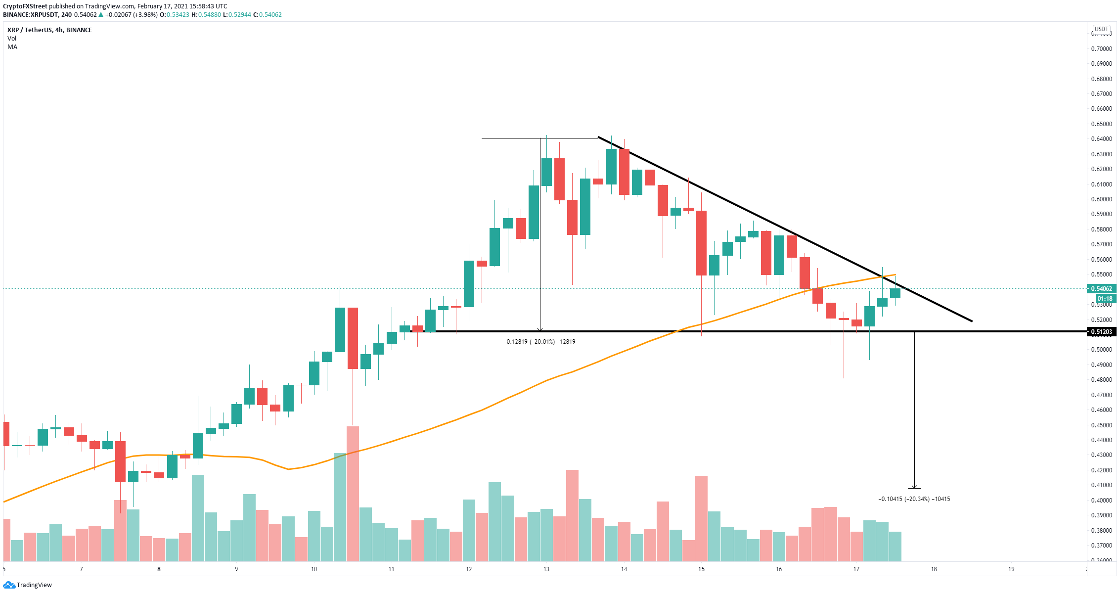 ripple crypto price forecast